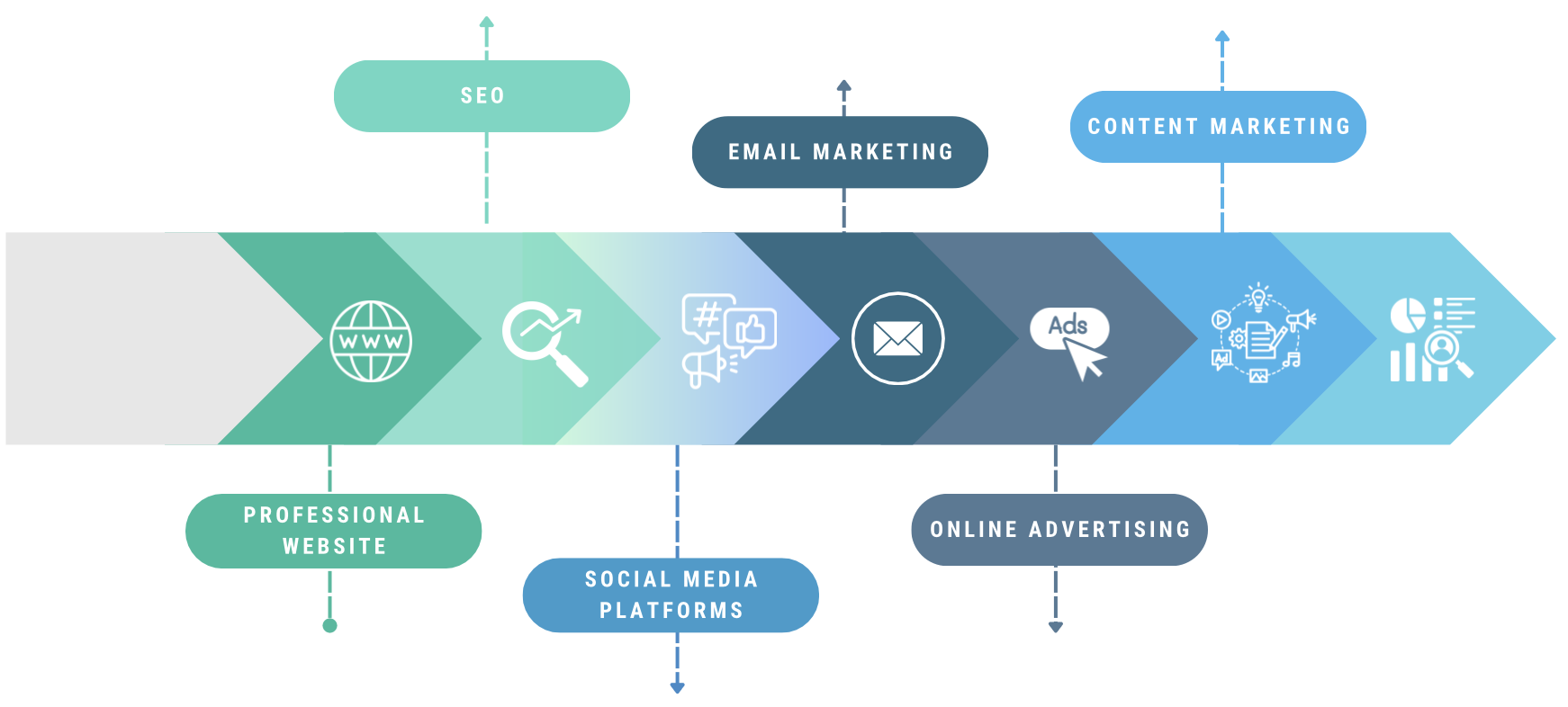 Seven sequential arrows. Each arrow contains an icon that expresses a Tip for Small Business Owners (from left to right ; website , search engine optimization (SEO) dashboard , social media , massage envelope representing email, computer cursor representing online advertising , different content segments from videos to audio representing content marketing , data analytics charts)